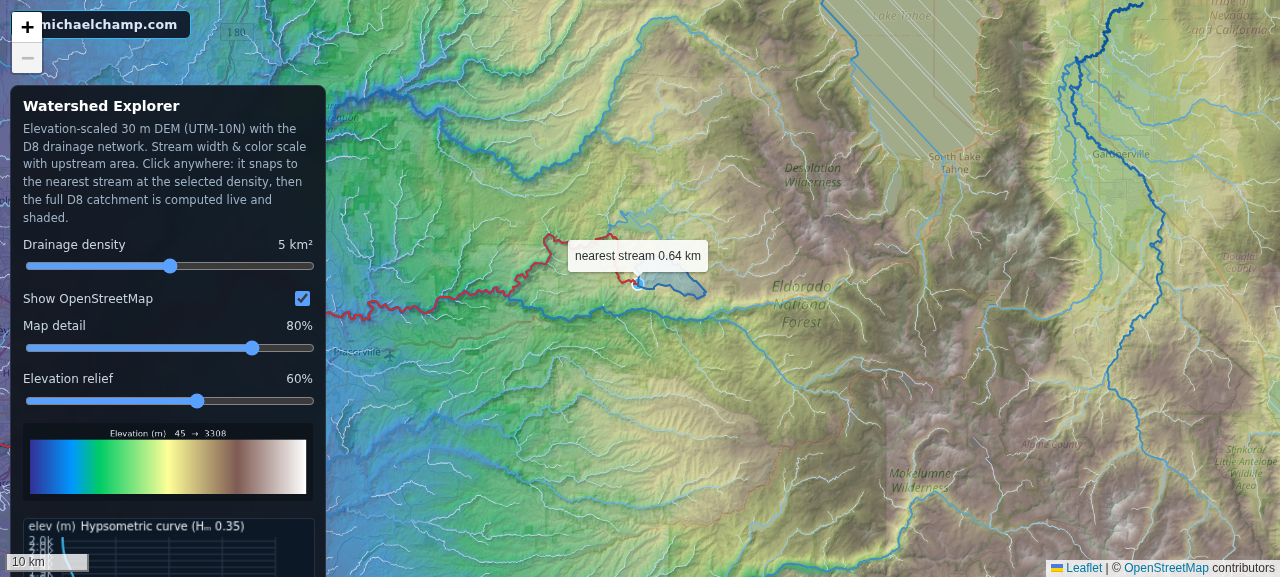 Watershed Explorer with a catchment loaded: the shaded D8 catchment,
the red downstream pour path, the results panel with area and
hypsometric integral, and the hypsometric curve (x = % of area at or
above, y = elevation).